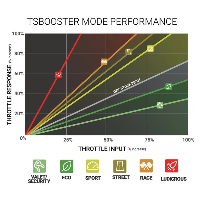 BD V3.0 Throttle Sensitivity Booster 07-22 Cummins | 11-22 Powerstroke